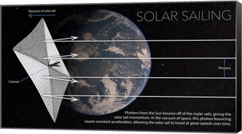 Framed Diagram of Solar Sail in Space With Earth Print