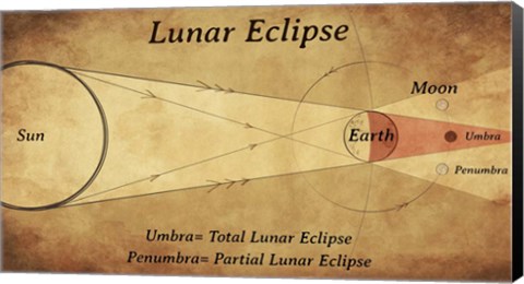 Framed Diagram of a Lunar Eclipse Print