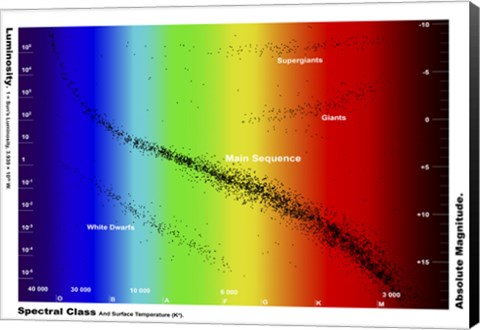 Framed Diagram showing the spectral class and luminosity of stars Print