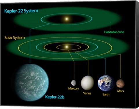 Framed This Diagram Compares our own Solar System to Kepler-22 Print