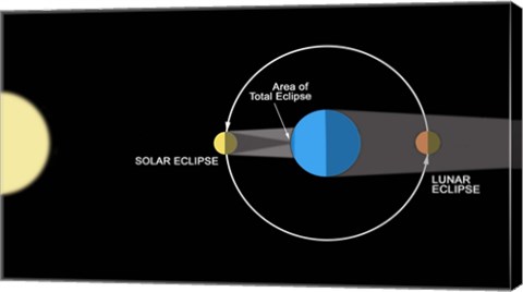 Framed diagram illustrating how Eclipses are created Print