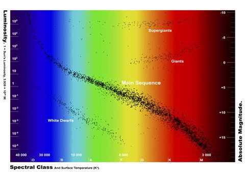 Framed Diagram showing the spectral class and luminosity of stars Print