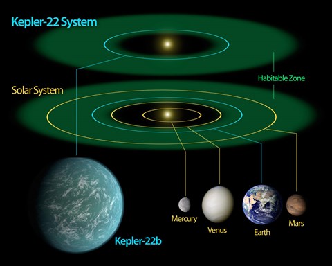 Framed This Diagram Compares our own Solar System to Kepler-22 Print
