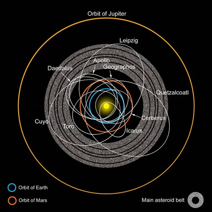 Framed Orbits of Earth-Crossing Asteroids Print