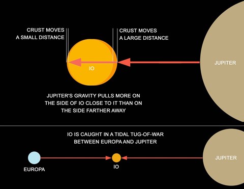 Framed diagram explaining how tidal forces work on Jupiter&#39;s moon Io Print