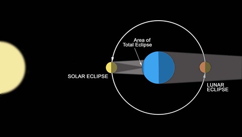 Framed diagram illustrating how Eclipses are created Print