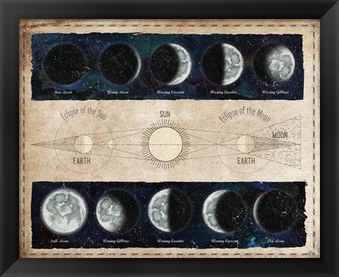 Framed Moon Phases and Eclipses Print