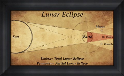 Framed Diagram of a Lunar Eclipse Print