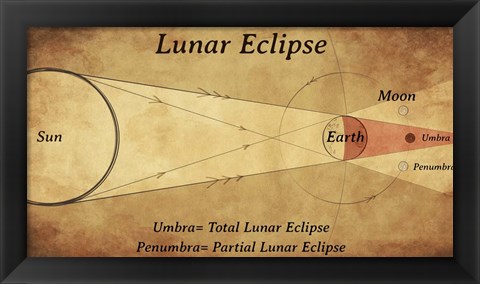 Framed Diagram of a Lunar Eclipse Print