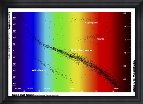 Framed Diagram showing the spectral class and luminosity of stars Print