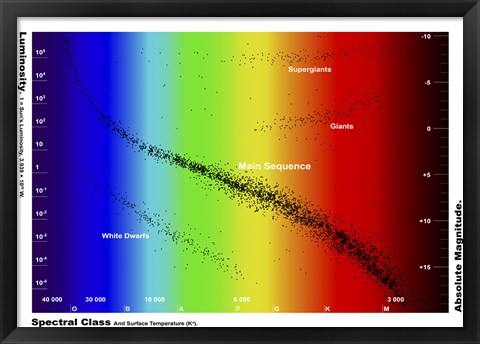 Framed Diagram showing the spectral class and luminosity of stars Print