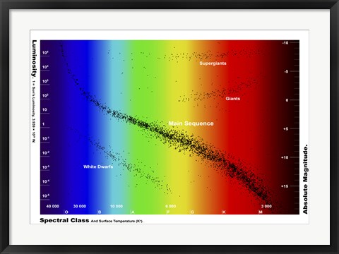 Framed Diagram showing the spectral class and luminosity of stars Print