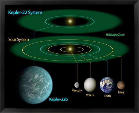 Framed This Diagram Compares our own Solar System to Kepler-22 Print