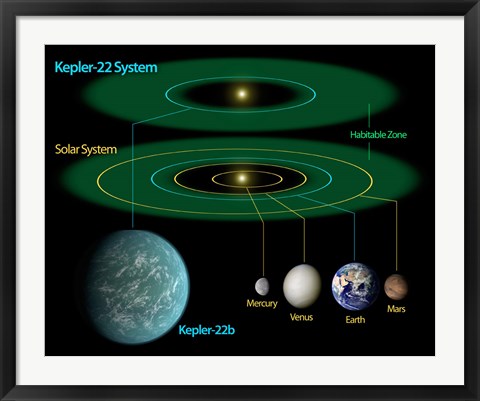 Framed This Diagram Compares our own Solar System to Kepler-22 Print