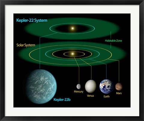 Framed This Diagram Compares our own Solar System to Kepler-22 Print