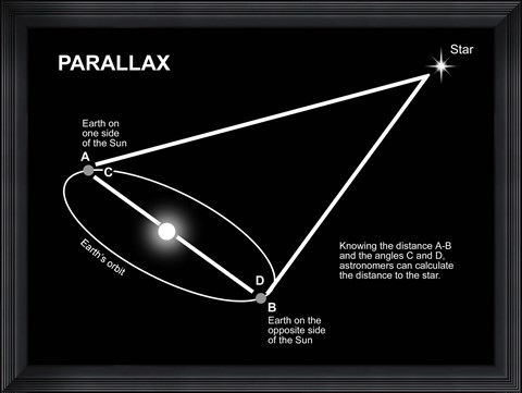 Framed Parallax Diagram Print