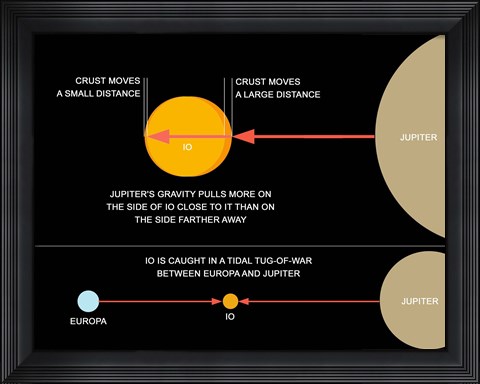 Framed diagram explaining how tidal forces work on Jupiter&#39;s moon Io Print