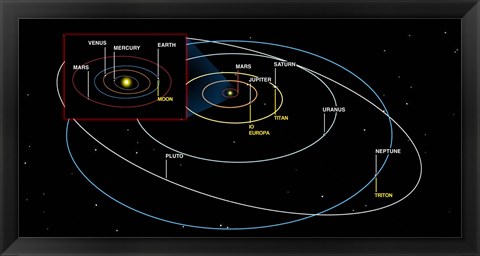 Framed Diagram of the Orbits of the Planets Print