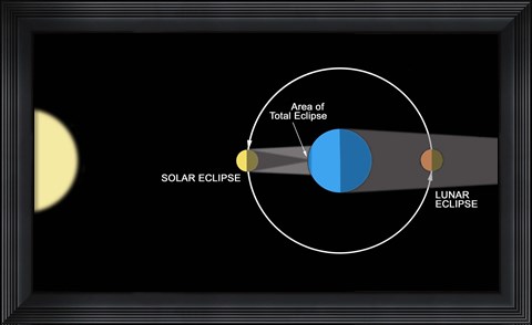 Framed diagram illustrating how Eclipses are created Print