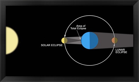 Framed diagram illustrating how Eclipses are created Print