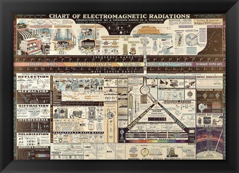 Framed Electromagnetic Radiation Print